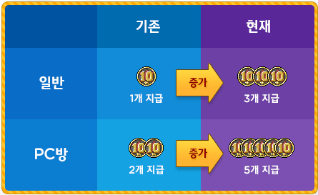 10th Anniversary Coin Increase