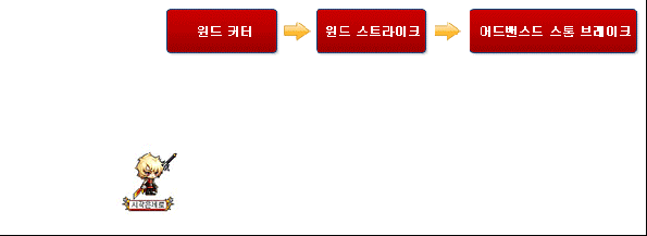 Wind Cutter, Wind Strike, Advanced Storm Break