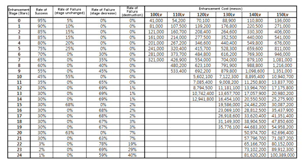 Star Force Enhancement Rates