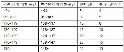 Star Force Limit Levels