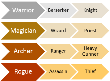 Current Job Advancements