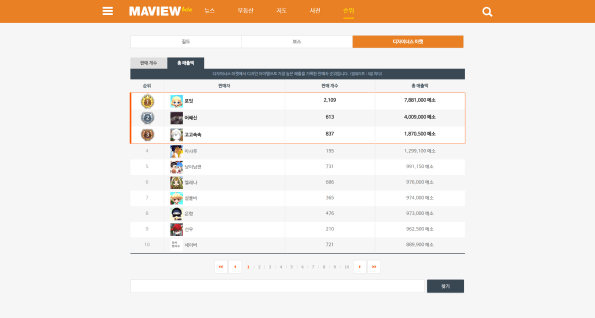 MAVIEW Rankings (Designers Market)