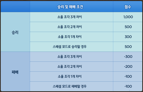 Murmur Dungeon Master Challenge Points