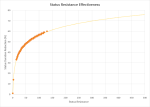 Status Resistance