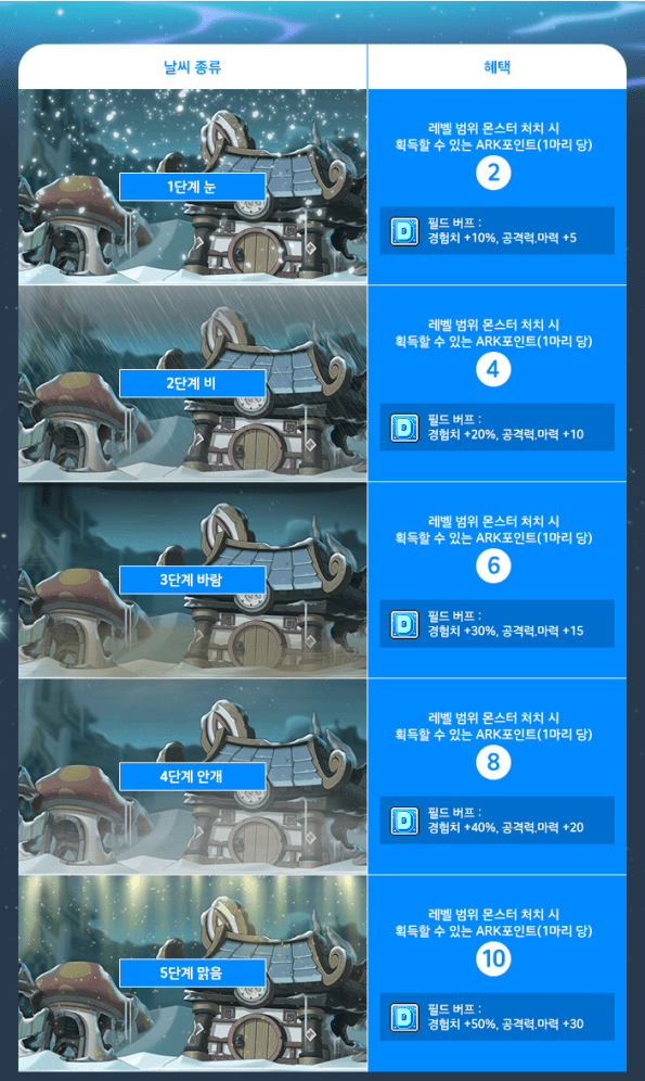 Discovery Weather Buffs