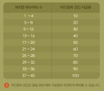 adventure drill rewards