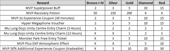 MVP Gift Pack Rewards