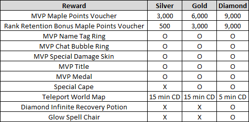 MVP Rank Rewards