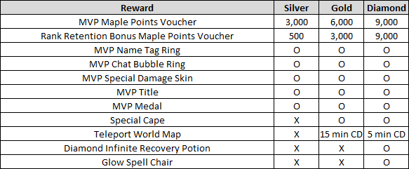 MVP Rank Rewards