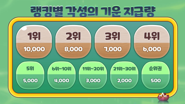 Sogong's Treasure Box Rewards