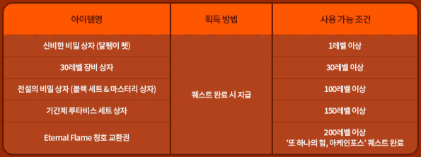 Tera Burning Level 220 Rewards | Orange Mushroom's Blog