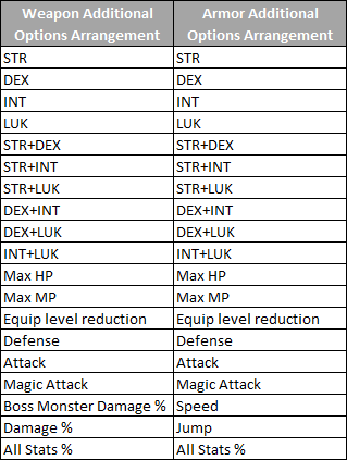 Additional Options Arrangement