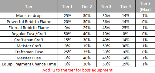 Additional Options Tiers