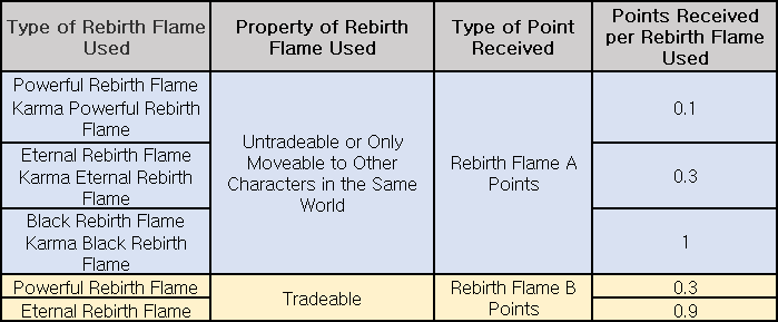 Rebirth Flame Compensation