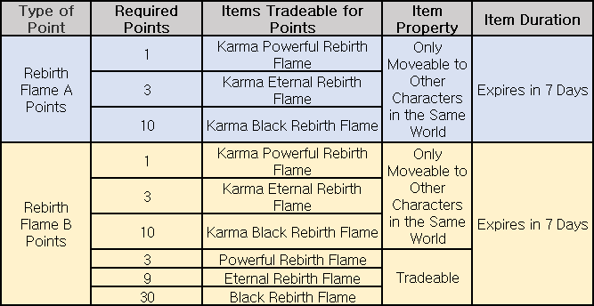 Rebirth Flame Points Trade
