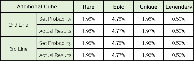 Additional Cube Prime Line Rates