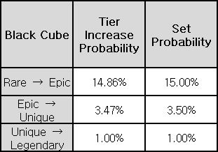 Black Cube Tier Up Rates