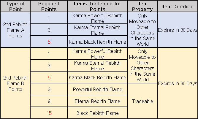 Rebirth Flame Points Exchange Ratio