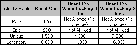 Ability Reset Costs