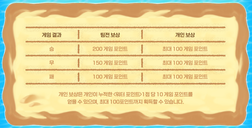 Rulers of the Beach Points