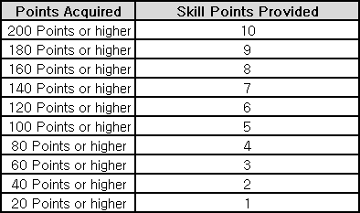 Weekly Guild Mission Points Noblesse Skill Points
