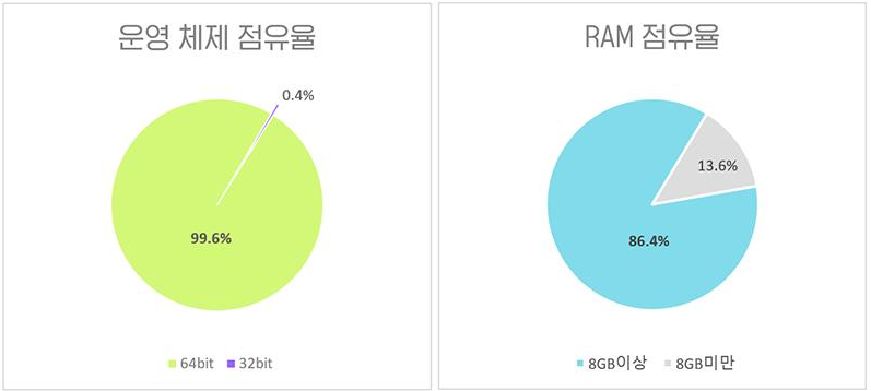 Operating System and RAM Shares