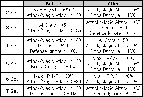 Arcane Shade Set Effect Changes