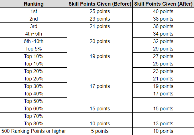 Culvert Noblesse Skill Points