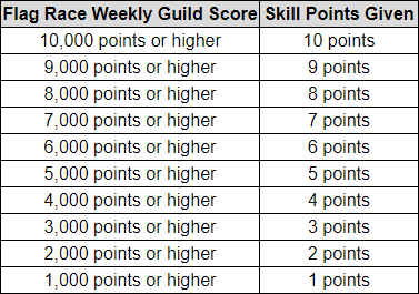 Flag Race Noblesse Skill Points