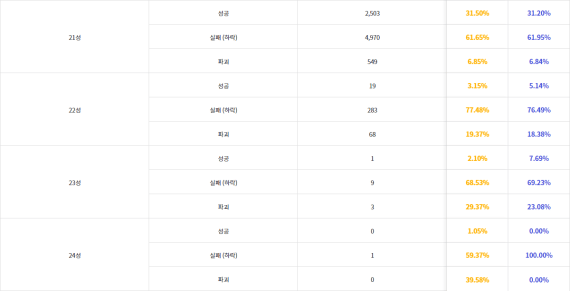 Star Force Rates (Off Event, Star Catch)