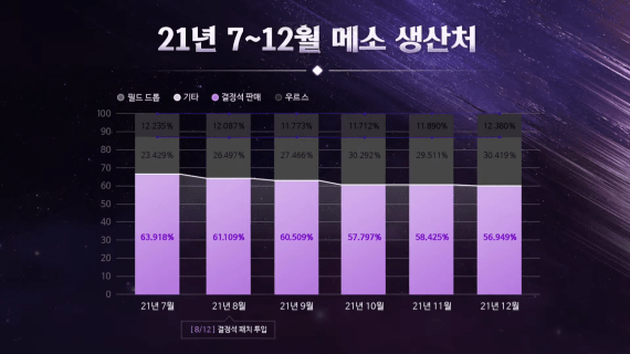 July to December Mesos Generated