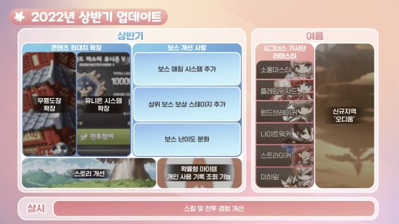 2022 First Half Update Road Map