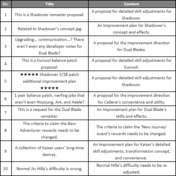 December 1 to February 3 Top 10 Topics